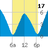 Gardiner tide chart for Friday, September 17, 2021