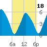 Gardiner tide chart for Saturday, September 18, 2021