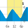 Gardiner tide chart for Wednesday, September 1, 2021