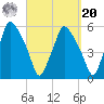 Gardiner tide chart for Monday, September 20, 2021