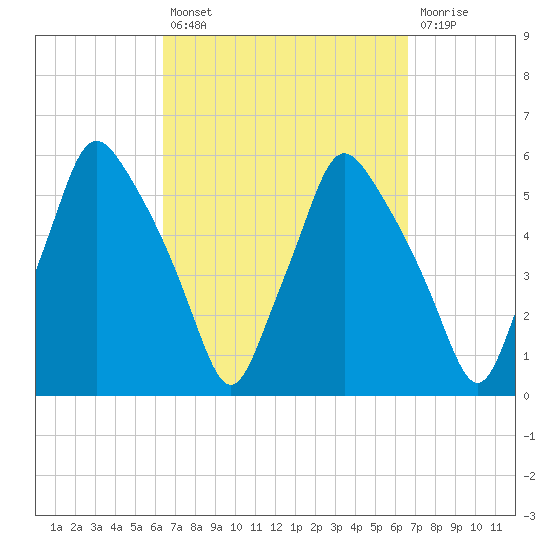 Gardiner tide chart for Tuesday, September 21, 2021
