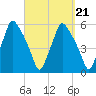 Gardiner tide chart for Tuesday, September 21, 2021