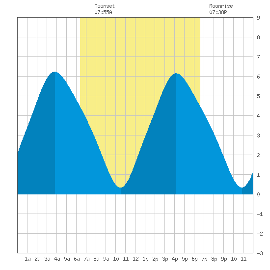 Gardiner tide chart for Wednesday, September 22, 2021
