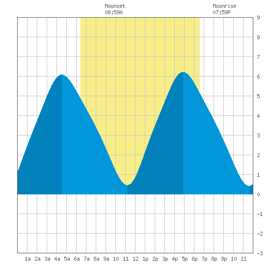 Gardiner tide chart for Thursday, September 23, 2021