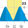 Gardiner tide chart for Thursday, September 23, 2021