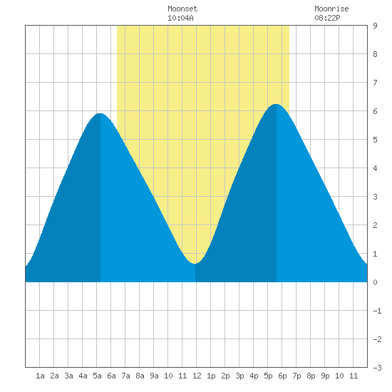 Gardiner tide chart for Friday, September 24, 2021