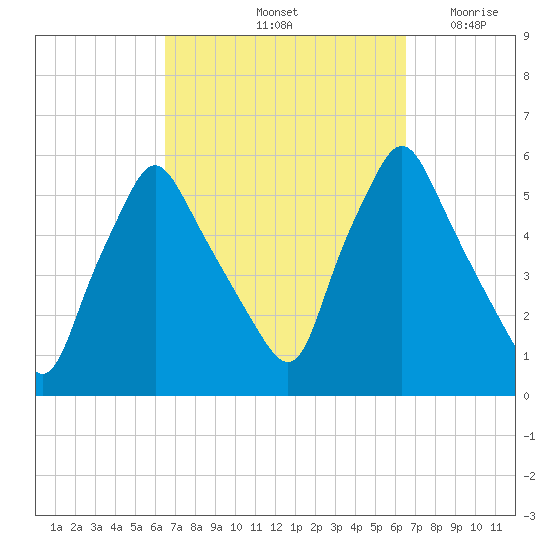 Gardiner tide chart for Saturday, September 25, 2021