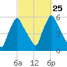 Gardiner tide chart for Saturday, September 25, 2021