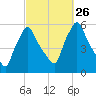 Gardiner tide chart for Sunday, September 26, 2021