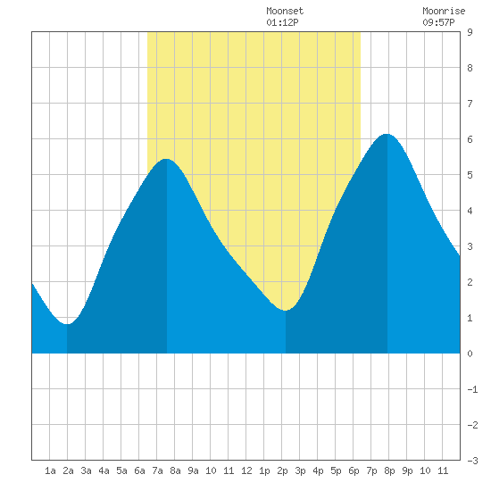 Gardiner tide chart for Monday, September 27, 2021