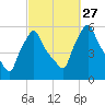 Gardiner tide chart for Monday, September 27, 2021