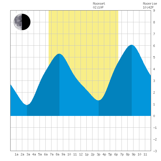 Gardiner tide chart for Tuesday, September 28, 2021