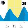 Gardiner tide chart for Tuesday, September 28, 2021