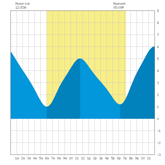Gardiner tide chart for Thursday, September 2, 2021