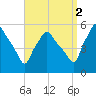 Gardiner tide chart for Thursday, September 2, 2021