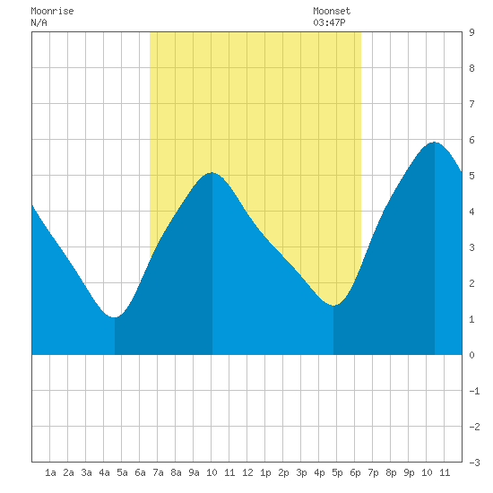 Gardiner tide chart for Thursday, September 30, 2021