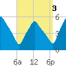 Gardiner tide chart for Friday, September 3, 2021
