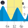 Gardiner tide chart for Monday, September 6, 2021
