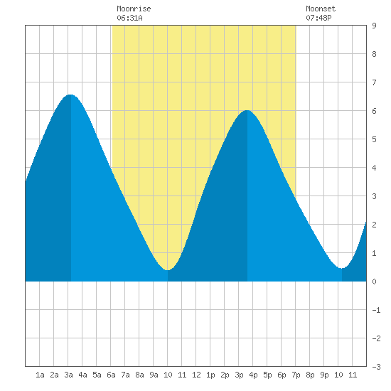 Gardiner tide chart for Tuesday, September 7, 2021