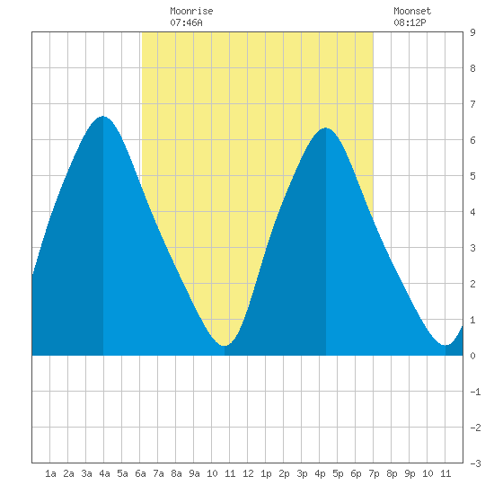 Gardiner tide chart for Wednesday, September 8, 2021