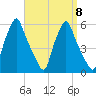 Gardiner tide chart for Wednesday, September 8, 2021
