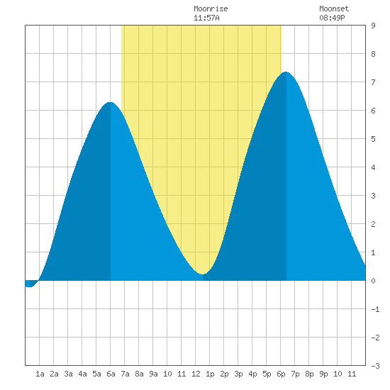 Gardiner tide chart for Sunday, October 10, 2021