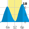 Gardiner tide chart for Sunday, October 10, 2021
