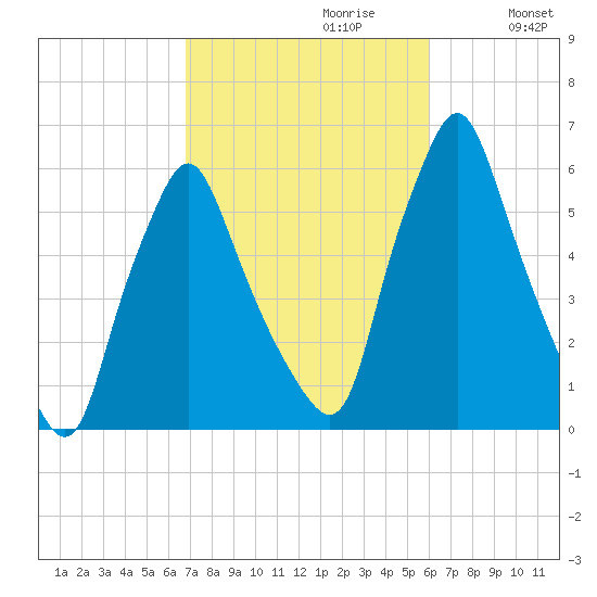 Gardiner tide chart for Monday, October 11, 2021