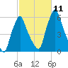 Gardiner tide chart for Monday, October 11, 2021