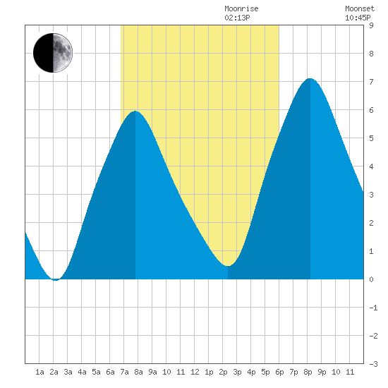 Gardiner tide chart for Tuesday, October 12, 2021