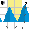Gardiner tide chart for Tuesday, October 12, 2021