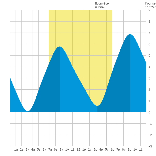 Gardiner tide chart for Wednesday, October 13, 2021