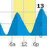 Gardiner tide chart for Wednesday, October 13, 2021