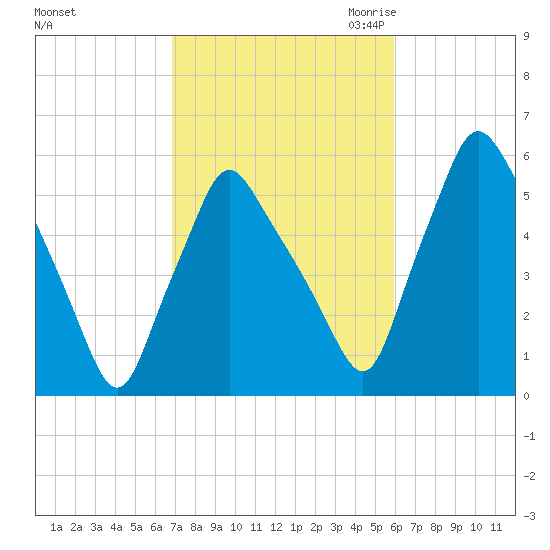 Gardiner tide chart for Thursday, October 14, 2021
