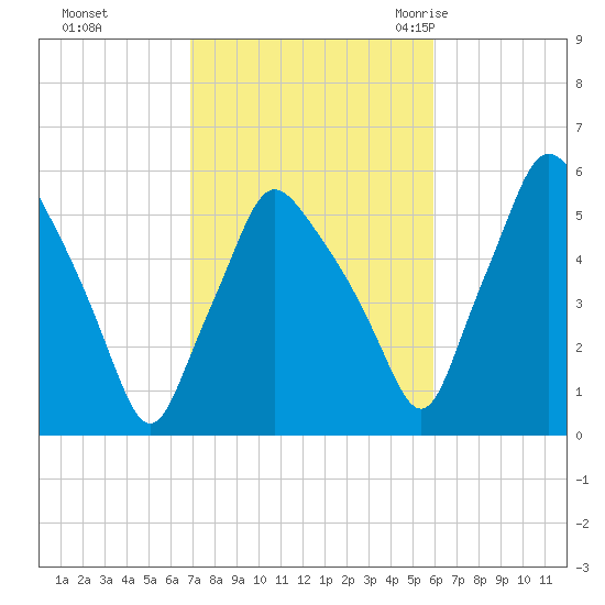 Gardiner tide chart for Friday, October 15, 2021