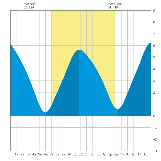 Gardiner tide chart for Saturday, October 16, 2021