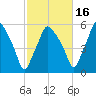 Gardiner tide chart for Saturday, October 16, 2021