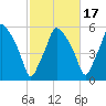 Gardiner tide chart for Sunday, October 17, 2021