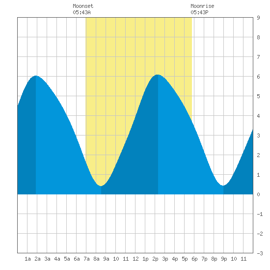 Gardiner tide chart for Tuesday, October 19, 2021