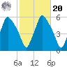 Gardiner tide chart for Wednesday, October 20, 2021