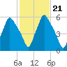 Gardiner tide chart for Thursday, October 21, 2021