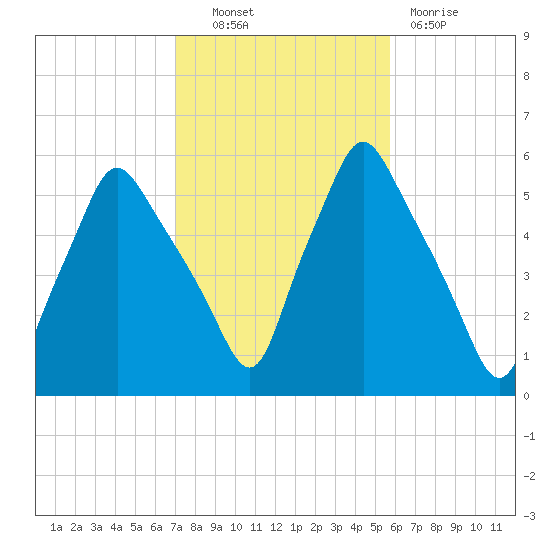 Gardiner tide chart for Friday, October 22, 2021