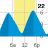 Gardiner tide chart for Friday, October 22, 2021
