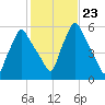 Gardiner tide chart for Saturday, October 23, 2021
