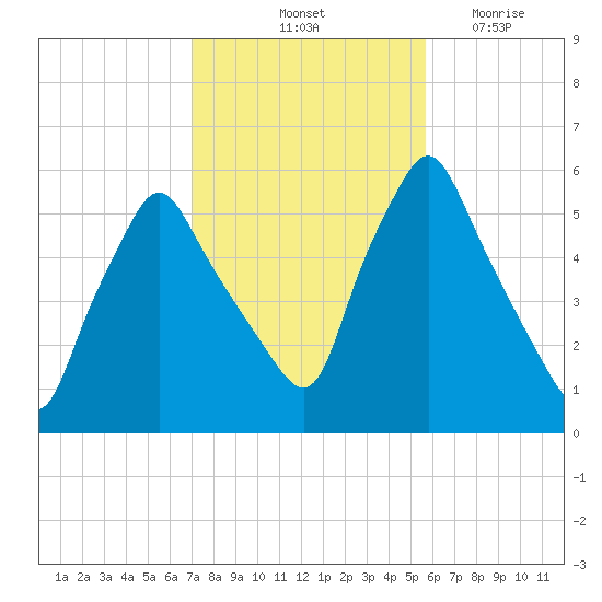 Gardiner tide chart for Sunday, October 24, 2021