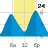 Gardiner tide chart for Sunday, October 24, 2021