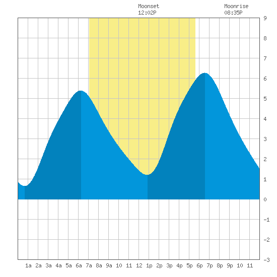Gardiner tide chart for Monday, October 25, 2021