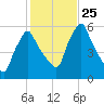 Gardiner tide chart for Monday, October 25, 2021