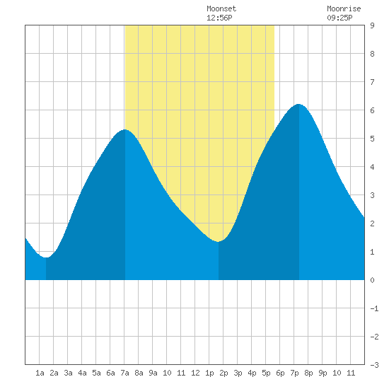 Gardiner tide chart for Tuesday, October 26, 2021