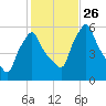 Gardiner tide chart for Tuesday, October 26, 2021